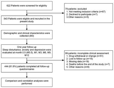 Neuropsychiatric Adverse Events During 12 Months of Treatment With Efavirenz in Treatment-Naïve HIV-Infected Patients in China: A Prospective Cohort Study